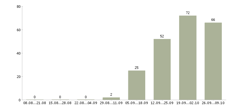 Работа сотрудник с медицинским образованием в Уфе - Число вакансий в Уфе по специальности сотрудник с медицинским образованием за 2 месяца