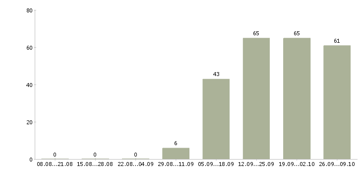 Работа официальный представитель компании в Химках - Число вакансий в Химках по специальности официальный представитель компании за 2 месяца