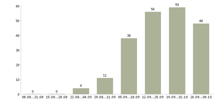 Работа менеджер привлечения в Чебоксарах - Число вакансий в Чебоксарах по специальности менеджер привлечения за 2 месяца