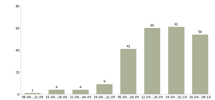Работа менеджер по поставкам в Челябинске - Число вакансий в Челябинске по специальности менеджер по поставкам за 2 месяца