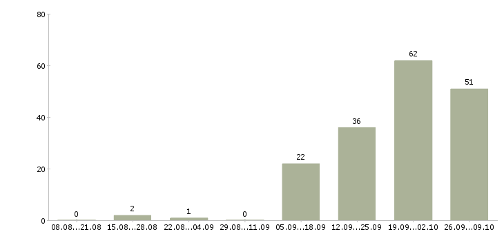 Работа специалист дистанционного обучения в Челябинске - Число вакансий в Челябинске по специальности специалист дистанционного обучения за 2 месяца