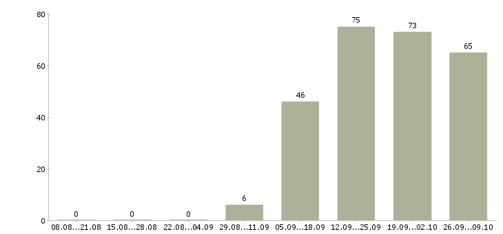 Работа официальный представитель компании в Чите - Число вакансий в Чите по специальности официальный представитель компании за 2 месяца