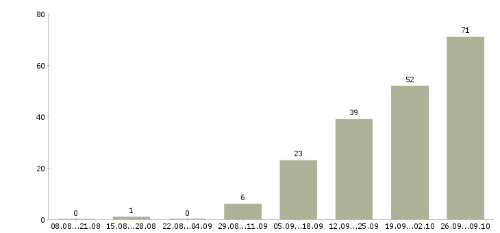 Работа бизнес в крупной компании в Ярославле - Число вакансий в Ярославле по специальности бизнес в крупной компании за 2 месяца