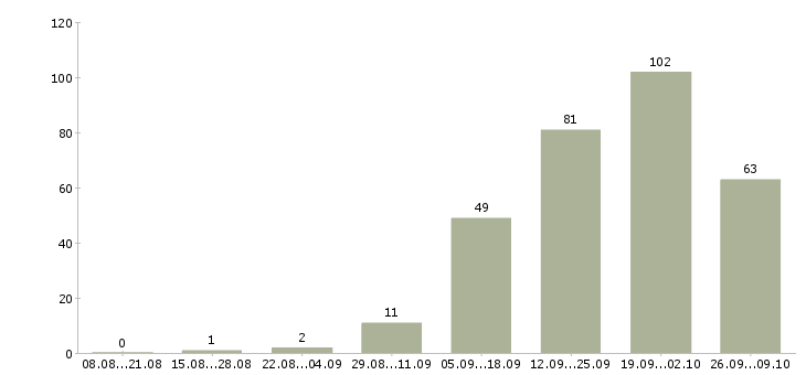 Работа продавец на выкладку товара в Ярославле - Число вакансий в Ярославле по специальности продавец на выкладку товара за 2 месяца