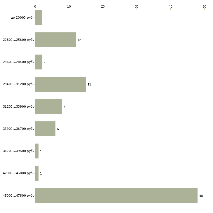 Найти работу инженер по продажам в Пятигорске - График распределения вакансий «инженер по продажам» по зарплате