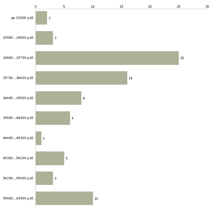 Найти работу упаковщицы на подработку в Москве - График распределения вакансий «упаковщицы на подработку» по зарплате