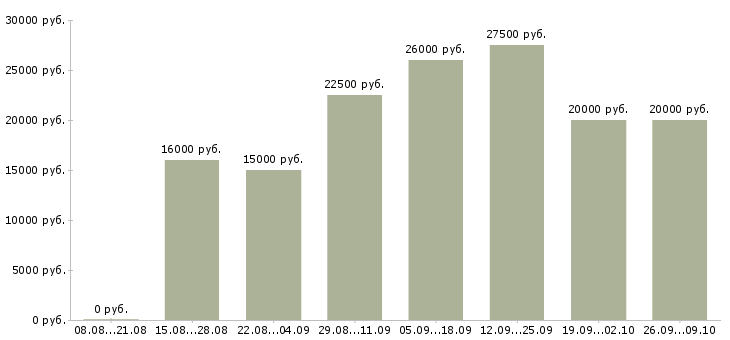 Вакансии администратор магазинов в Самаре - Медиана зарплат администратор магазинов в Самаре за 2 месяца