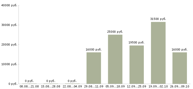 Вакансии администратор на выходные в Барнауле - Медиана зарплат администратор на выходные в Барнауле за 2 месяца