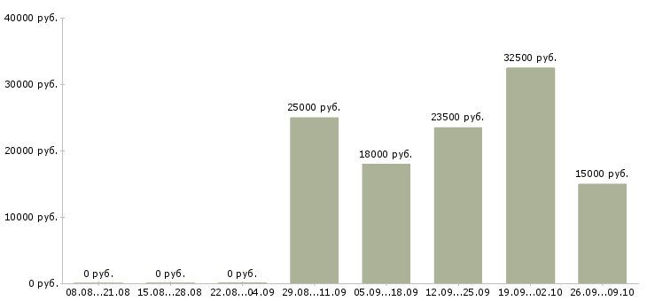 Вакансии администратор персонала в Новосибирске - Медиана зарплат администратор персонала в Новосибирске за 2 месяца