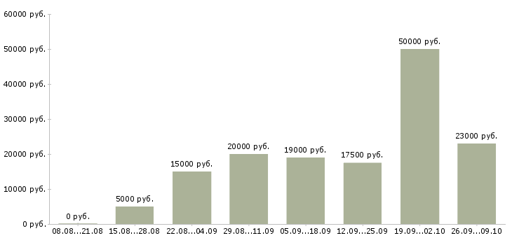 Вакансии администратор сети Татарстан - Медиана зарплат администратор сети Татарстан за 2 месяца