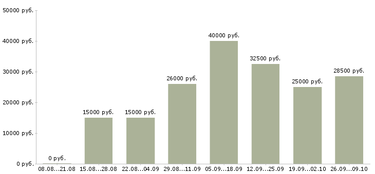 Вакансии без продаж в Пскове - Медиана зарплат без продаж в Пскове за 2 месяца