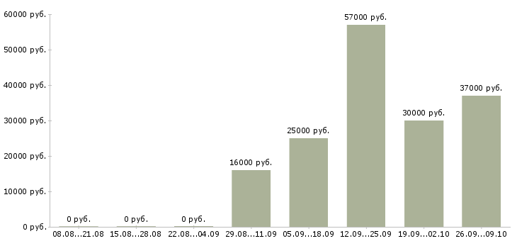 Вакансии бухгалтер заработной платы в Владикавказе - Медиана зарплат бухгалтер заработной платы в Владикавказе за 2 месяца