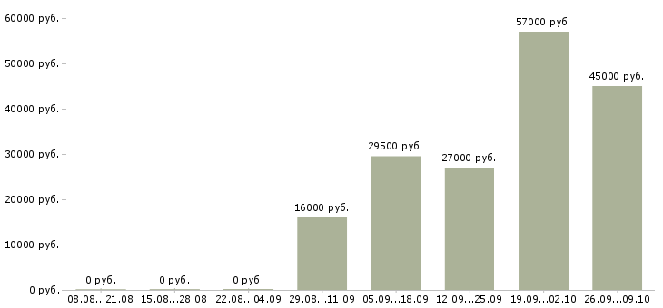 Вакансии бухгалтер по заработной плате Нижний тагил - Медиана зарплат бухгалтер по заработной плате Нижний тагил за 2 месяца