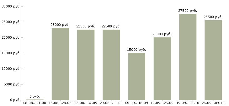 Вакансии в интернет без вложений Нижний новгород - Медиана зарплат в интернет без вложений Нижний новгород за 2 месяца