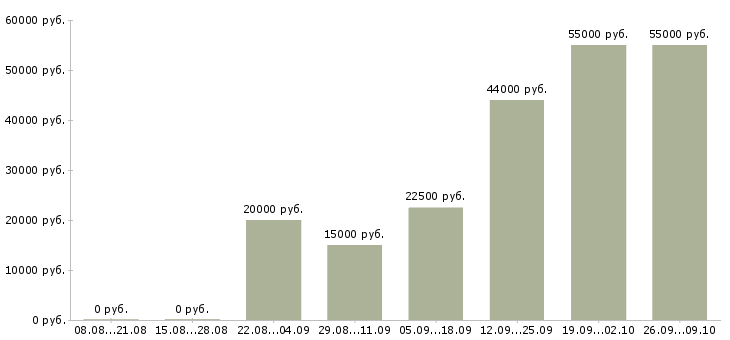 Вакансии в интернет из дома в Туле - Медиана зарплат в интернет из дома в Туле за 2 месяца