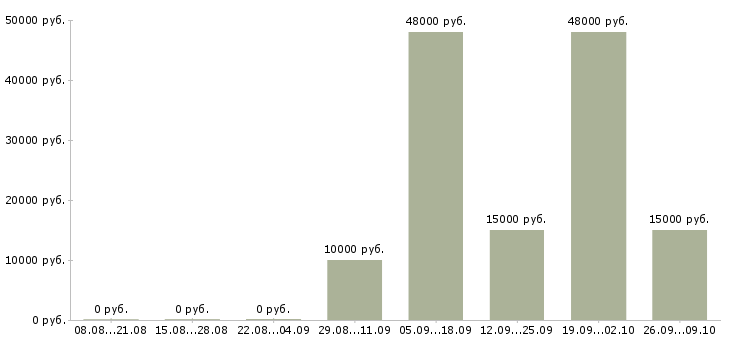 Вакансии в такси в Красноярске - Медиана зарплат в такси в Красноярске за 2 месяца