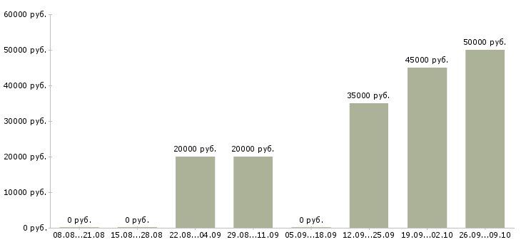 Вакансии вахта Калмыкия - Медиана зарплат вахта Калмыкия за 2 месяца