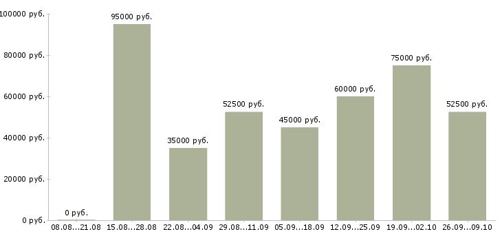 Вакансии водители грузовых машин в Москве - Медиана зарплат водители грузовых машин в Москве за 2 месяца