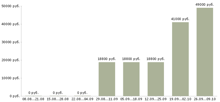 Вакансии водитель в с в Тамбове - Медиана зарплат водитель в с в Тамбове за 2 месяца