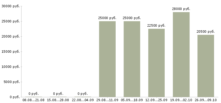 Вакансии водитель город в Иркутске - Медиана зарплат водитель город в Иркутске за 2 месяца