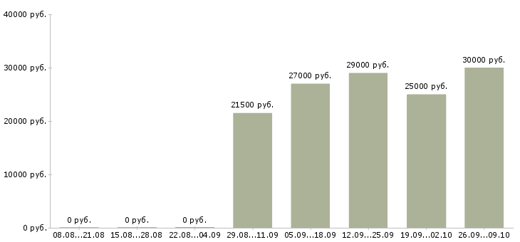 Вакансии грузчик 2 2 Ростов-на-дону - Медиана зарплат грузчик 2 2 Ростов-на-дону за 2 месяца