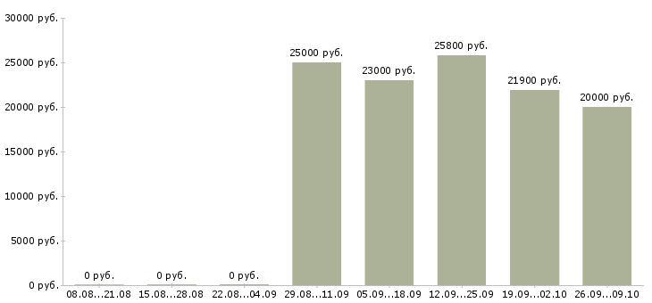 Вакансии диспетчер на телефоне в Красноярске - Медиана зарплат диспетчер на телефоне в Красноярске за 2 месяца