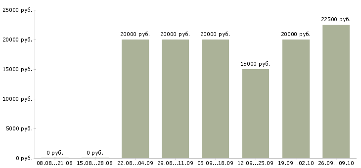 Вакансии дистанционная работа в Курске - Медиана зарплат дистанционная работа в Курске за 2 месяца