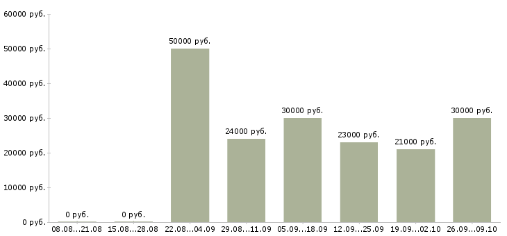 Вакансии для менеджеров Симферополь - Медиана зарплат для менеджеров Симферополь за 2 месяца