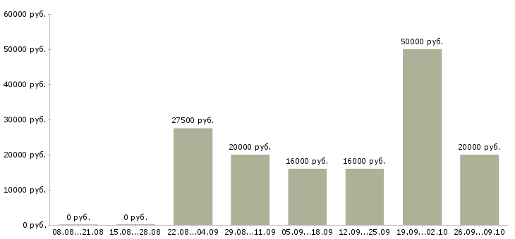 Вакансии дома за компьютером в Воронеже - Медиана зарплат дома за компьютером в Воронеже за 2 месяца