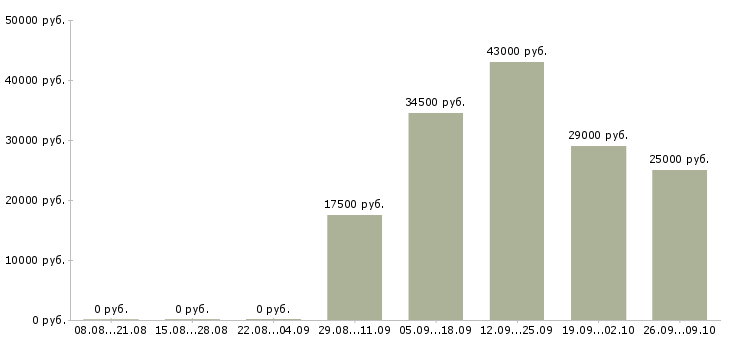 Вакансии зарабатывайте с нами в Туле - Медиана зарплат зарабатывайте с нами в Туле за 2 месяца