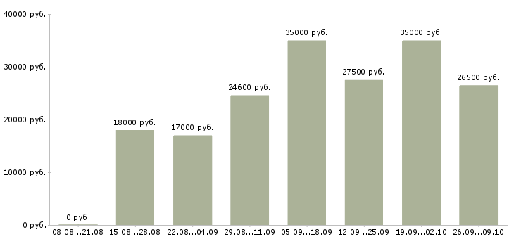 Вакансии и подработка в Орле - Медиана зарплат и подработка в Орле за 2 месяца