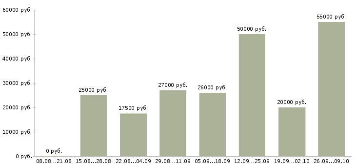 Вакансии интернет вакансия на дому в Смоленске - Медиана зарплат интернет вакансия на дому в Смоленске за 2 месяца