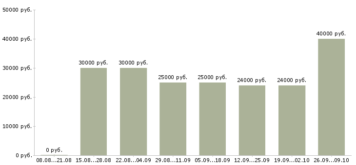 Вакансии интернет менеджер Хакасия - Медиана зарплат интернет менеджер Хакасия за 2 месяца