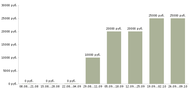 Вакансии информационные услуги в Владимире - Медиана зарплат информационные услуги в Владимире за 2 месяца