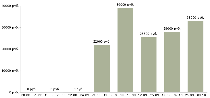 Вакансии кассир в офис в Орле - Медиана зарплат кассир в офис в Орле за 2 месяца