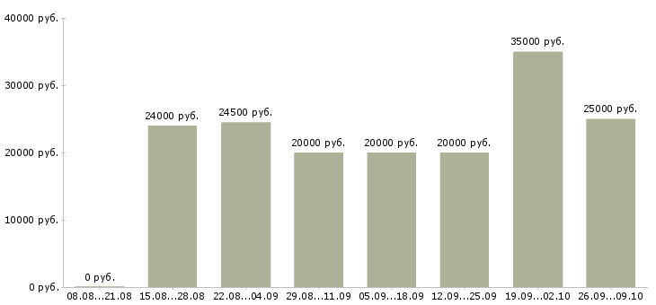 Вакансии клиентский менеджер в Калуге - Медиана зарплат клиентский менеджер в Калуге за 2 месяца