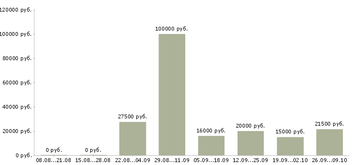 Вакансии личный менеджер в Тольятти - Медиана зарплат личный менеджер в Тольятти за 2 месяца