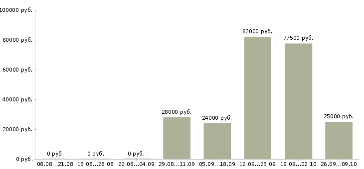 Вакансии машинисты в Саратове - Медиана зарплат машинисты в Саратове за 2 месяца
