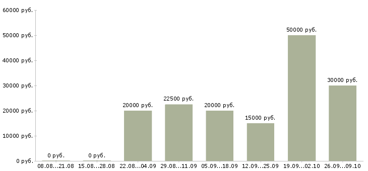 Вакансии менеджер в интернет магазине Ростов-на-дону - Медиана зарплат менеджер в интернет магазине Ростов-на-дону за 2 месяца