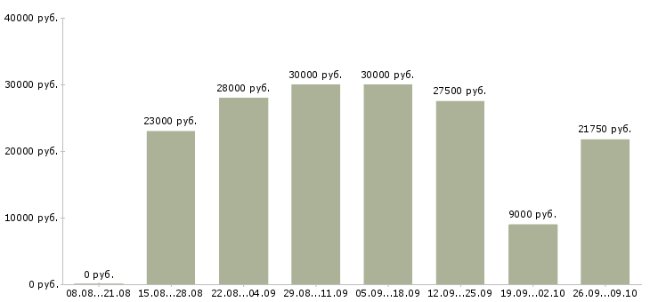 Вакансии менеджер в сети в Орле - Медиана зарплат менеджер в сети в Орле за 2 месяца