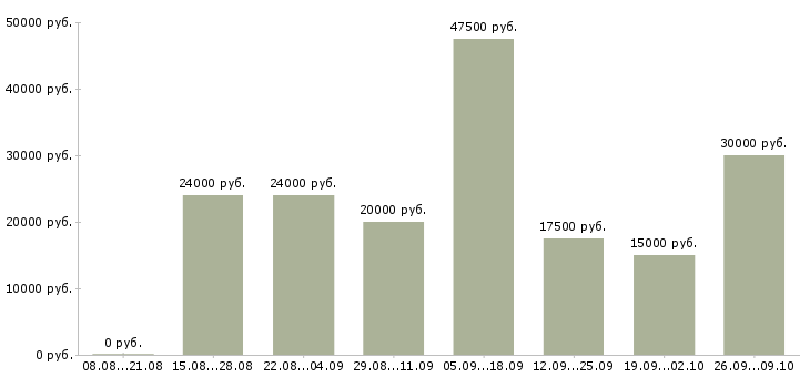 Вакансии менеджер заказа в Иваново - Медиана зарплат менеджер заказа в Иваново за 2 месяца