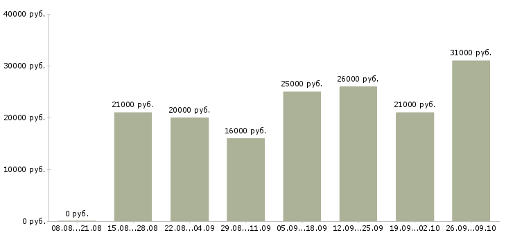 Вакансии менеджер магазина в Ставрополе - Медиана зарплат менеджер магазина в Ставрополе за 2 месяца