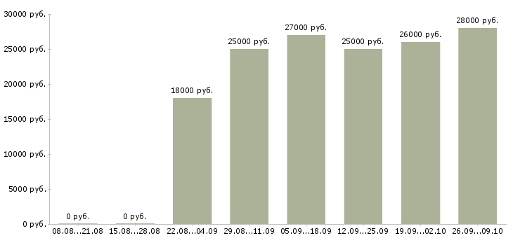 Вакансии менеджер онлайн Татарстан - Медиана зарплат менеджер онлайн Татарстан за 2 месяца