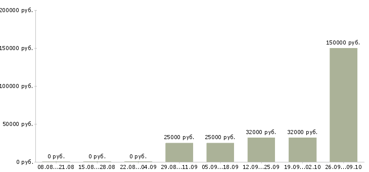 Вакансии менеджер по обучению и развитию в Калуге - Медиана зарплат менеджер по обучению и развитию в Калуге за 2 месяца