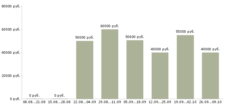 Вакансии менеджер по окнам в Москве - Медиана зарплат менеджер по окнам в Москве за 2 месяца