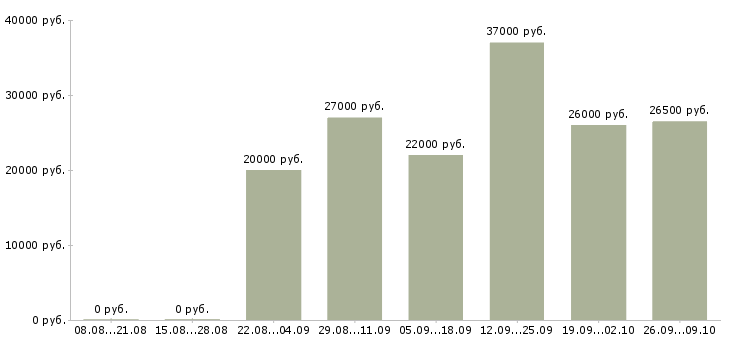 Вакансии менеджер по персоналу и обучению в Владивостоке - Медиана зарплат менеджер по персоналу и обучению в Владивостоке за 2 месяца