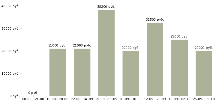 Вакансии менеджер по персоналу с обучением в Челябинске - Медиана зарплат менеджер по персоналу с обучением в Челябинске за 2 месяца