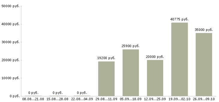 Вакансии менеджер по продажам домов Мордовия - Медиана зарплат менеджер по продажам домов Мордовия за 2 месяца