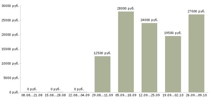 Вакансии менеджер по продажам и развитию в Кургане - Медиана зарплат менеджер по продажам и развитию в Кургане за 2 месяца