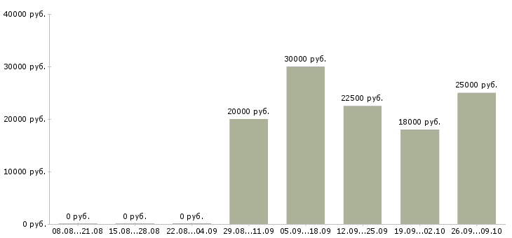 Вакансии менеджер по производству в Красноярске - Медиана зарплат менеджер по производству в Красноярске за 2 месяца